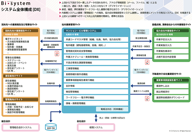 ビーアイシステム 全体構成図[DX]